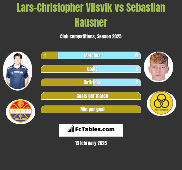 Lars-Christopher Vilsvik vs Sebastian Hausner h2h player stats