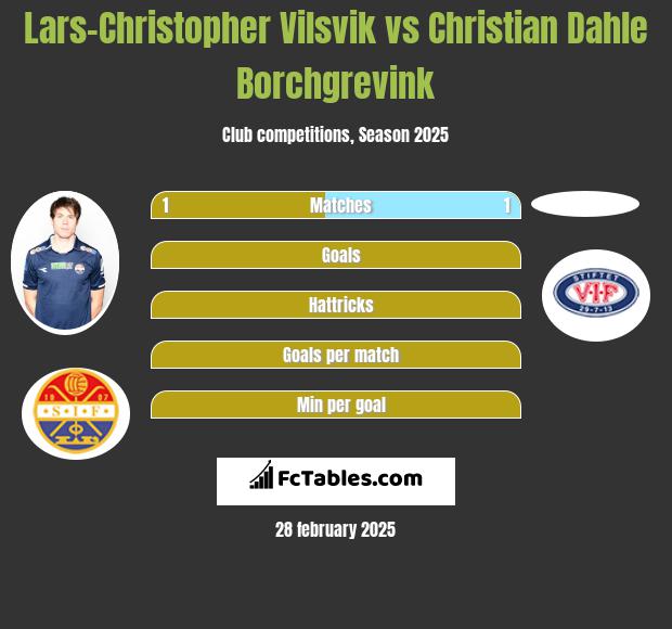 Lars-Christopher Vilsvik vs Christian Dahle Borchgrevink h2h player stats