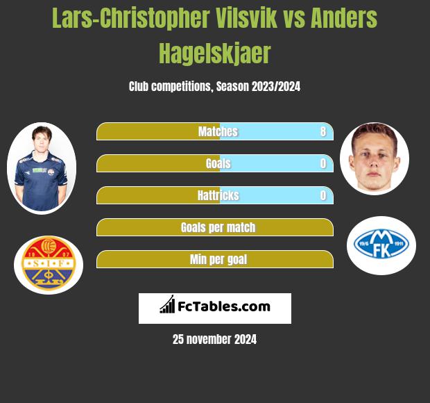 Lars-Christopher Vilsvik vs Anders Hagelskjaer h2h player stats