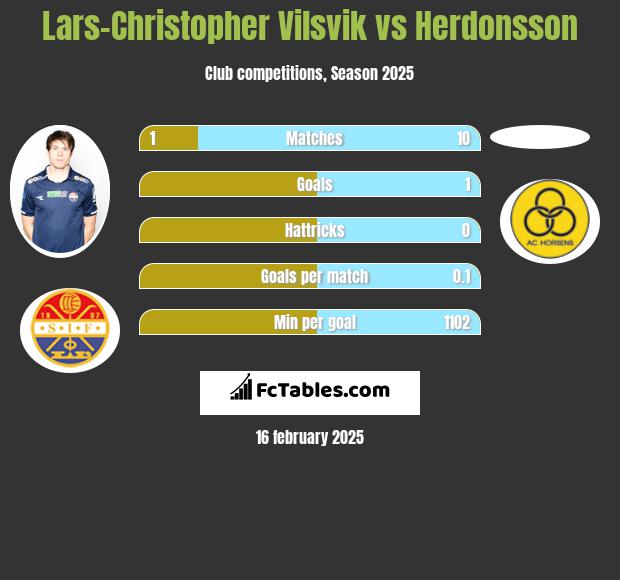 Lars-Christopher Vilsvik vs Herdonsson h2h player stats