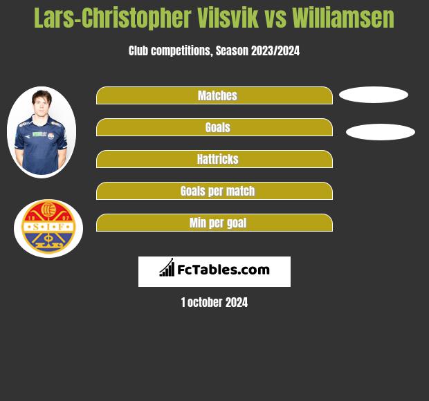 Lars-Christopher Vilsvik vs Williamsen h2h player stats