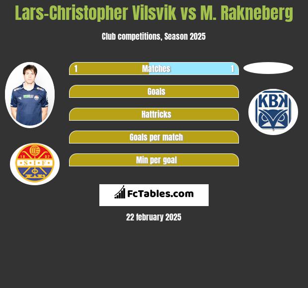 Lars-Christopher Vilsvik vs M. Rakneberg h2h player stats