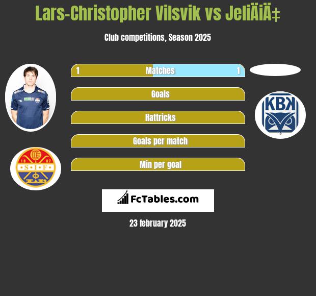 Lars-Christopher Vilsvik vs JeliÄiÄ‡ h2h player stats