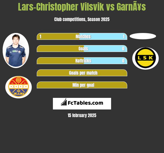 Lars-Christopher Vilsvik vs GarnÃ¥s h2h player stats