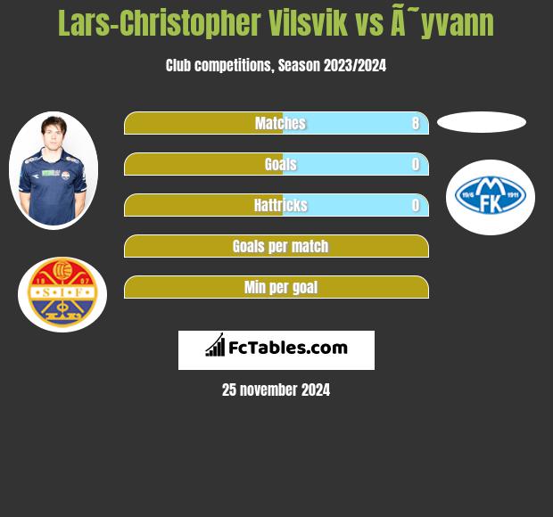 Lars-Christopher Vilsvik vs Ã˜yvann h2h player stats