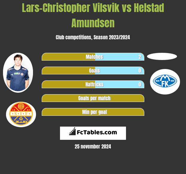 Lars-Christopher Vilsvik vs Helstad Amundsen h2h player stats