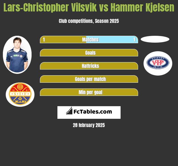 Lars-Christopher Vilsvik vs Hammer Kjelsen h2h player stats