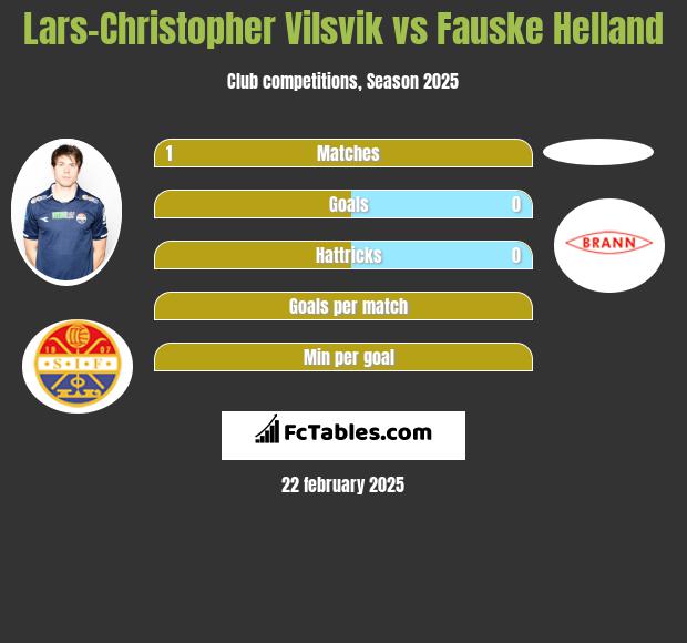 Lars-Christopher Vilsvik vs Fauske Helland h2h player stats