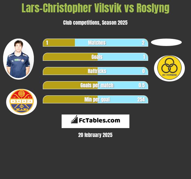 Lars-Christopher Vilsvik vs Roslyng h2h player stats