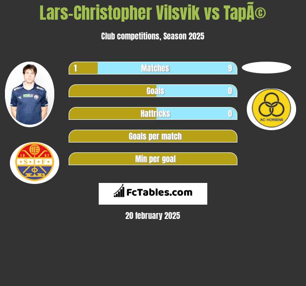 Lars-Christopher Vilsvik vs TapÃ© h2h player stats