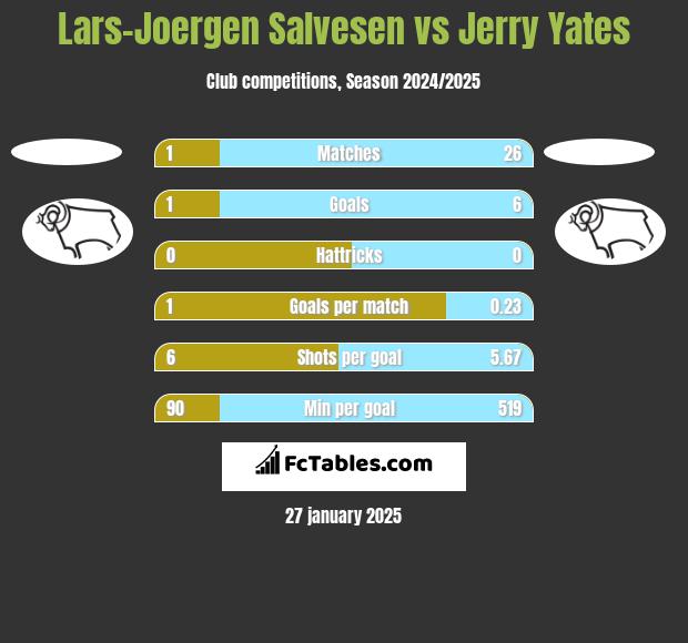 Lars-Joergen Salvesen vs Jerry Yates h2h player stats