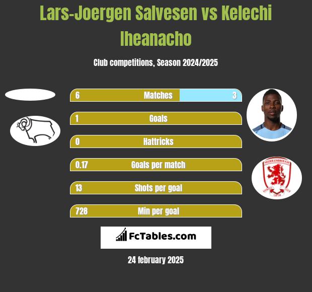 Lars-Joergen Salvesen vs Kelechi Iheanacho h2h player stats