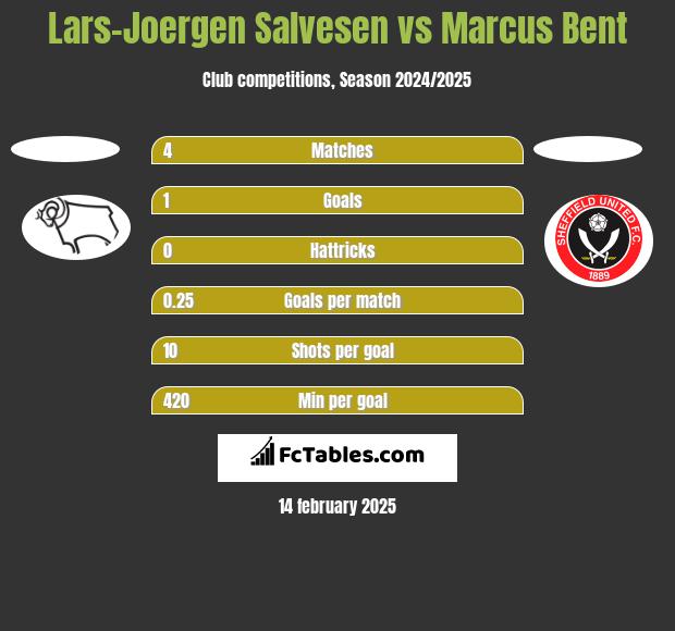 Lars-Joergen Salvesen vs Marcus Bent h2h player stats