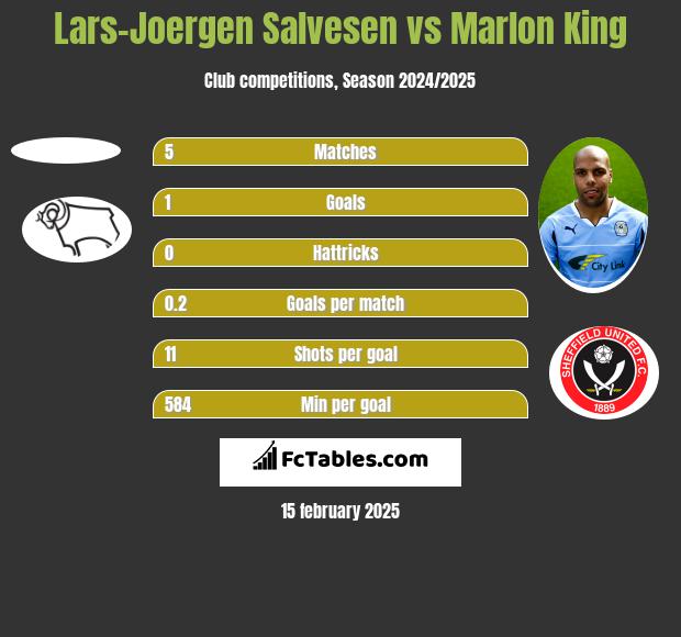 Lars-Joergen Salvesen vs Marlon King h2h player stats