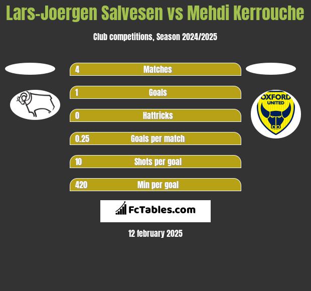 Lars-Joergen Salvesen vs Mehdi Kerrouche h2h player stats