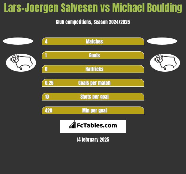 Lars-Joergen Salvesen vs Michael Boulding h2h player stats