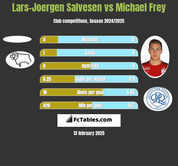 Lars-Joergen Salvesen vs Michael Frey h2h player stats