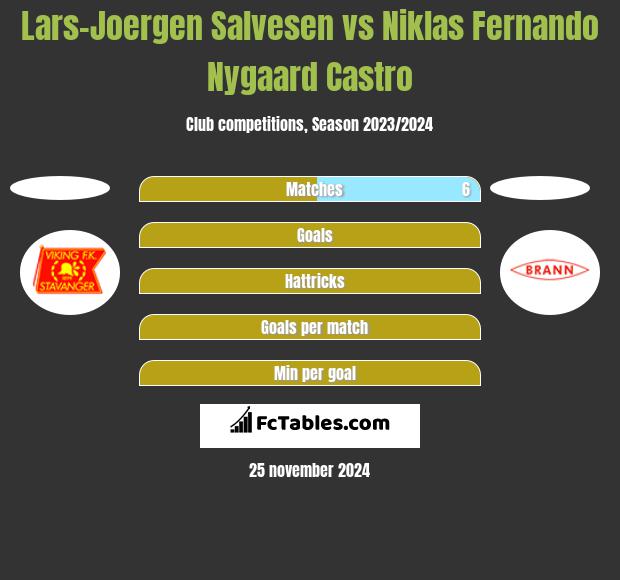 Lars-Joergen Salvesen vs Niklas Fernando Nygaard Castro h2h player stats