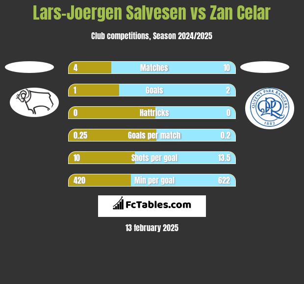 Lars-Joergen Salvesen vs Zan Celar h2h player stats