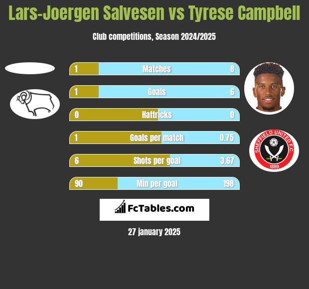 Lars-Joergen Salvesen vs Tyrese Campbell h2h player stats