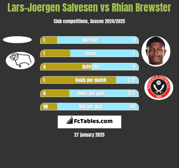 Lars-Joergen Salvesen vs Rhian Brewster h2h player stats