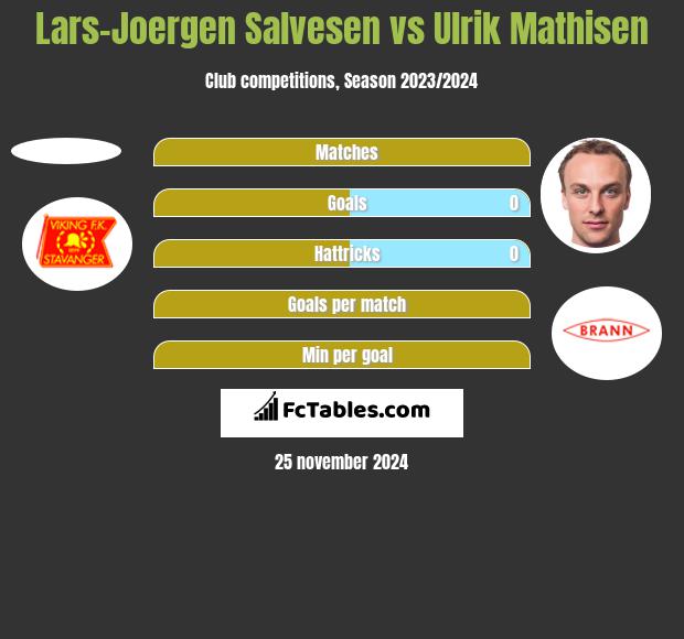 Lars-Joergen Salvesen vs Ulrik Mathisen h2h player stats