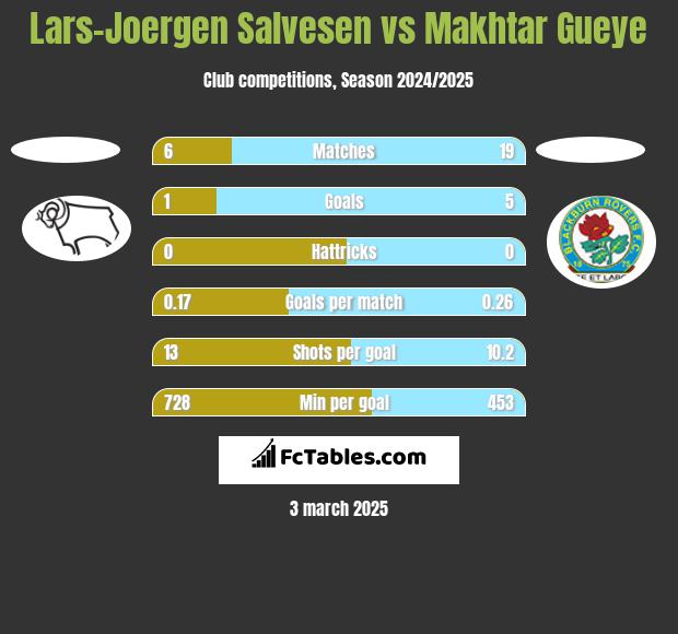 Lars-Joergen Salvesen vs Makhtar Gueye h2h player stats