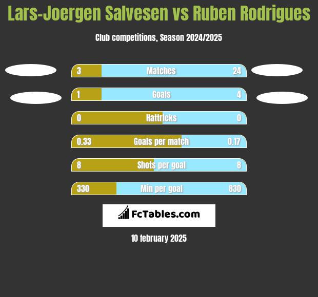 Lars-Joergen Salvesen vs Ruben Rodrigues h2h player stats