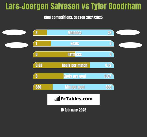 Lars-Joergen Salvesen vs Tyler Goodrham h2h player stats