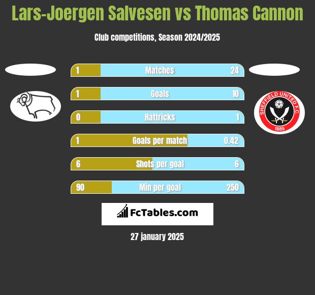 Lars-Joergen Salvesen vs Thomas Cannon h2h player stats