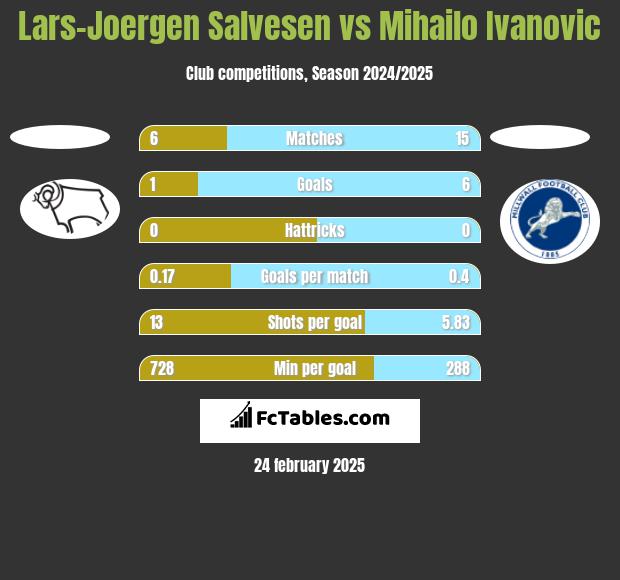 Lars-Joergen Salvesen vs Mihailo Ivanovic h2h player stats