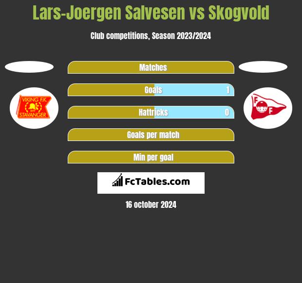 Lars-Joergen Salvesen vs Skogvold h2h player stats