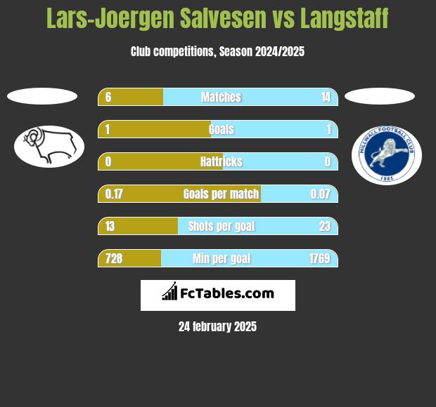 Lars-Joergen Salvesen vs Langstaff h2h player stats