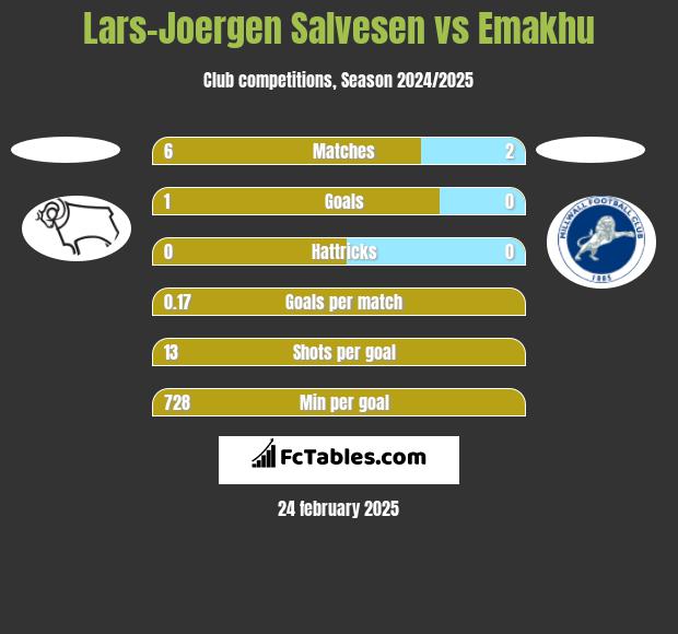 Lars-Joergen Salvesen vs Emakhu h2h player stats