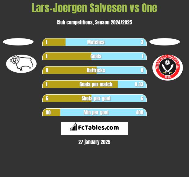 Lars-Joergen Salvesen vs One h2h player stats