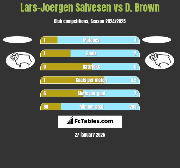 Lars-Joergen Salvesen vs D. Brown h2h player stats