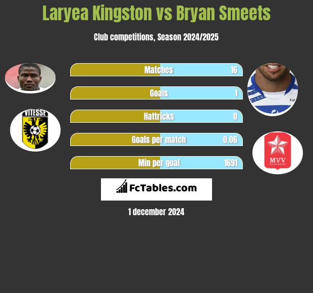 Laryea Kingston vs Bryan Smeets h2h player stats