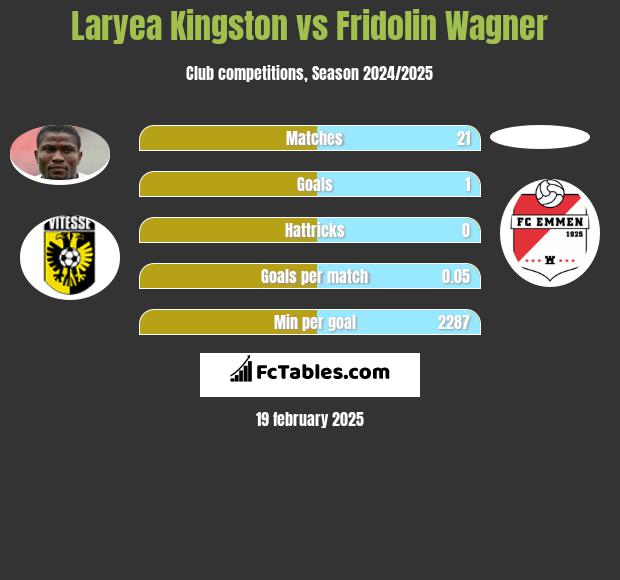 Laryea Kingston vs Fridolin Wagner h2h player stats