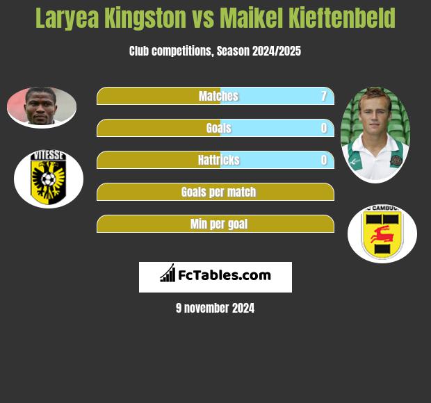 Laryea Kingston vs Maikel Kieftenbeld h2h player stats