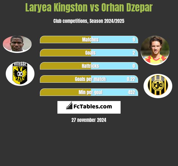 Laryea Kingston vs Orhan Dzepar h2h player stats