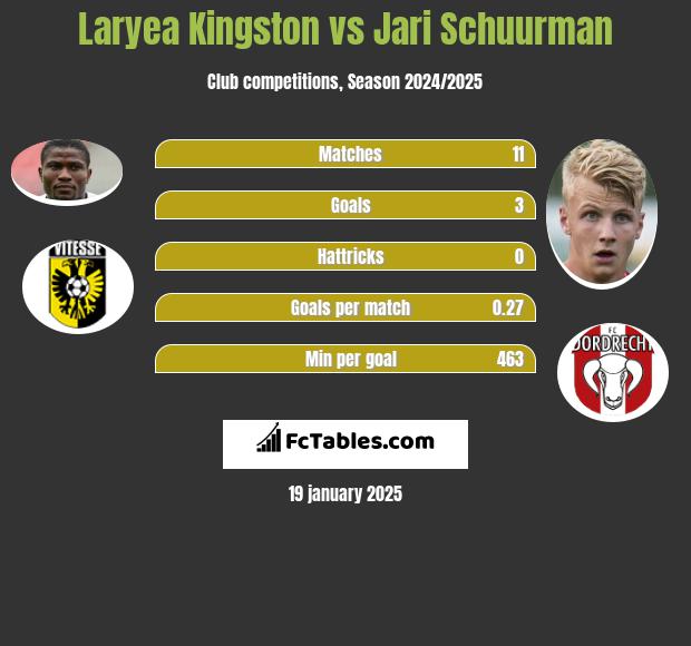 Laryea Kingston vs Jari Schuurman h2h player stats