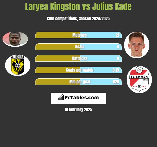 Laryea Kingston vs Julius Kade h2h player stats