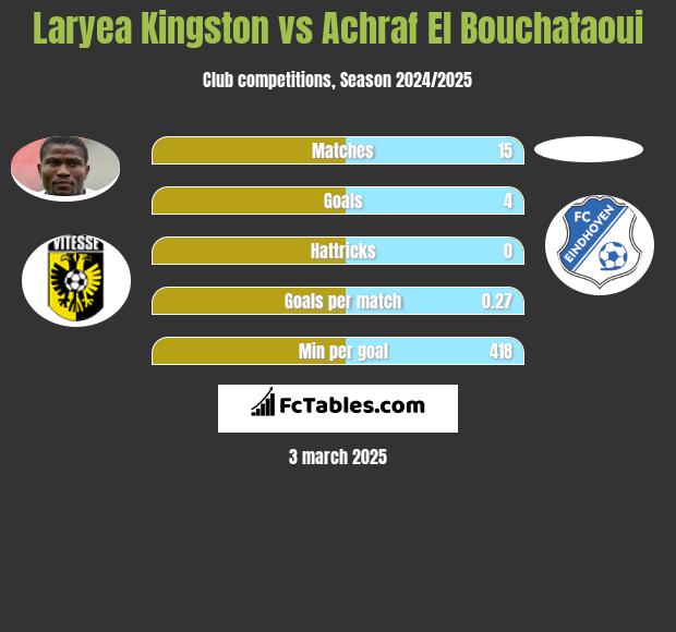 Laryea Kingston vs Achraf El Bouchataoui h2h player stats