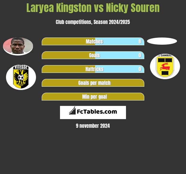 Laryea Kingston vs Nicky Souren h2h player stats