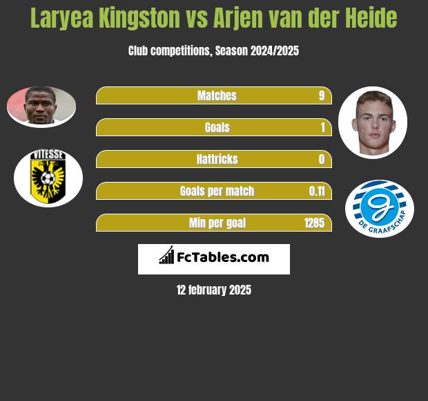 Laryea Kingston vs Arjen van der Heide h2h player stats