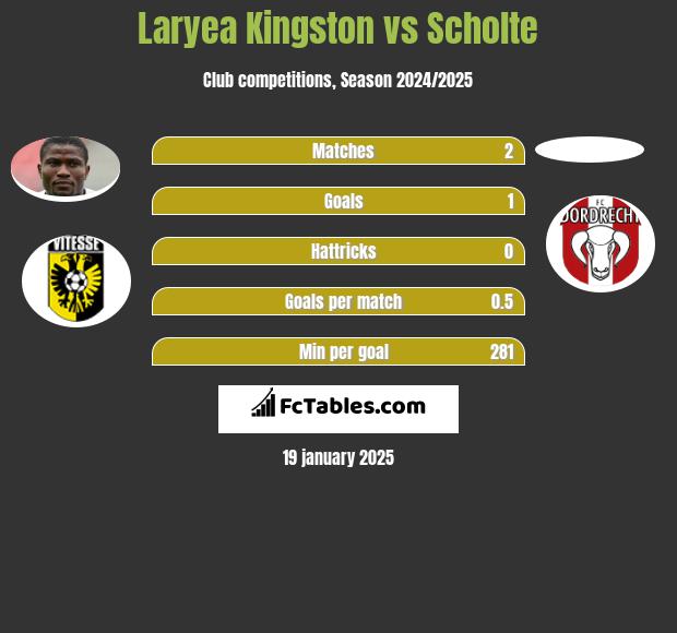 Laryea Kingston vs Scholte h2h player stats