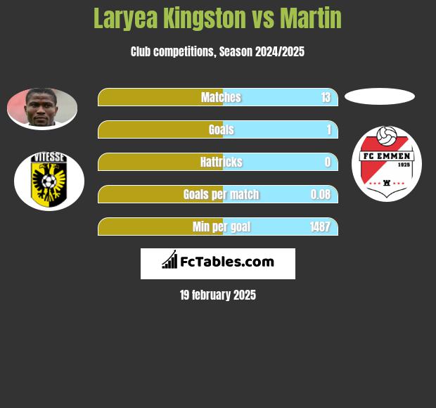 Laryea Kingston vs Martin h2h player stats