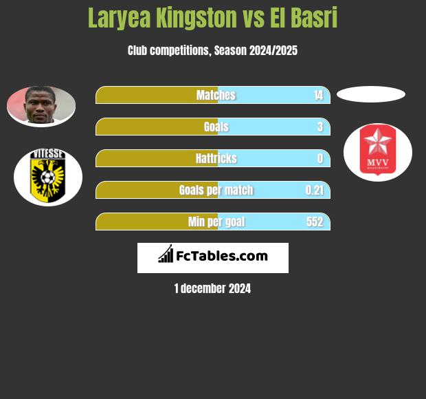 Laryea Kingston vs El Basri h2h player stats