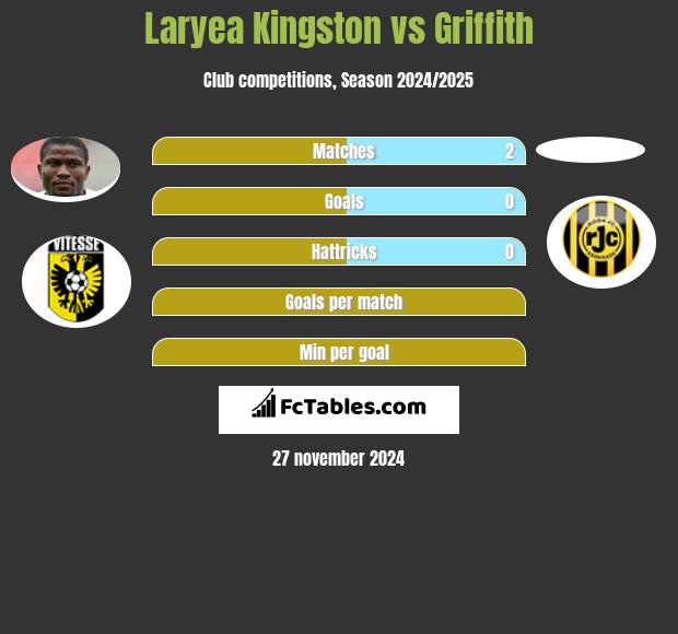 Laryea Kingston vs Griffith h2h player stats