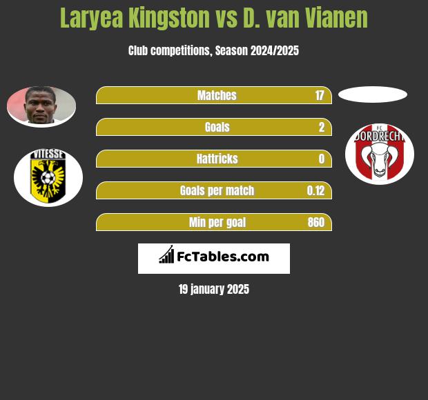 Laryea Kingston vs D. van Vianen h2h player stats